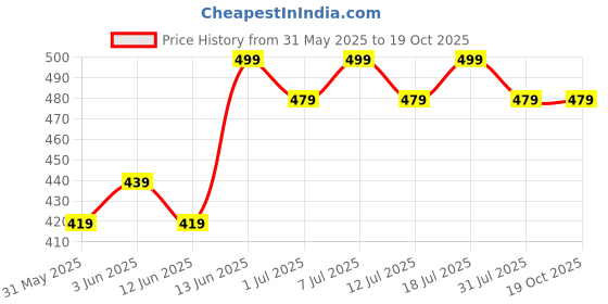 myntra.com Anouk American Diamond Silver-Plated Bangle-Style Bracelet anouk Price History Graph from 31 May 2025 to 19 Oct 2025