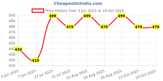myntra.com Anouk American Diamond Silver-Plated Bangle-Style Bracelet anouk Price History Graph from 3 Jun 2025 to 17 Oct 2025