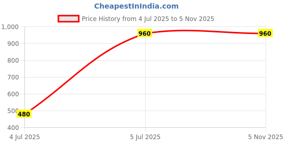 myntra.com Anouk American Diamond Studded Jewellery Set anouk Price History Graph from 4 Jul 2025 to 2 Nov 2025