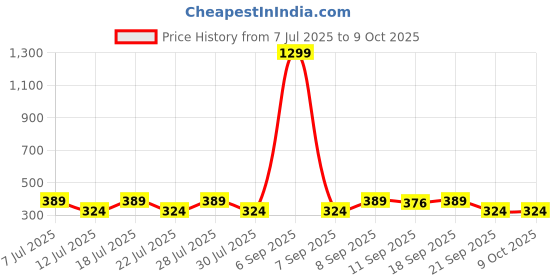myntra.com Anouk Americon Diamond Studded And Beaded Thread Rakhis With Card & Pooja Thali anouk Price History Graph from 7 Jul 2025 to 9 Oct 2025