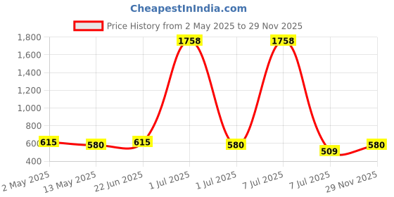 myntra.com Anouk Anikas Green Gold Plated Artificial Stone Studded & Beaded Temple Jewellery Set anouk Price History Graph from 2 May 2025 to 29 Nov 2025