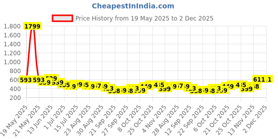 myntra.com Anouk Animal Print Cotton Peplum Top anouk Price History Graph from 19 May 2025 to 1 Dec 2025