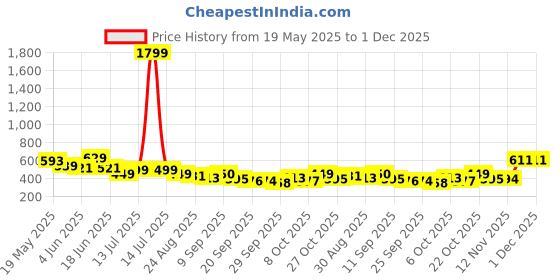 myntra.com Anouk Animal Print Cotton Peplum Top anouk Price History Graph from 19 May 2025 to 1 Dec 2025