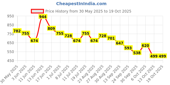 myntra.com Anouk Animal Print Fit & Flare Midi Dress anouk Price History Graph from 30 May 2025 to 17 Oct 2025