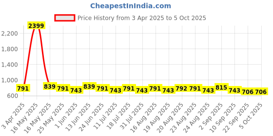 myntra.com Anouk Animal Printed Shopper Shoulder Bag anouk Price History Graph from 3 Apr 2025 to 4 Oct 2025
