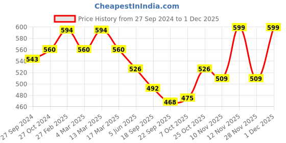 myntra.com Anouk Animal Printed Shopper Tote Bag anouk Price History Graph from 27 Sep 2024 to 1 Dec 2025
