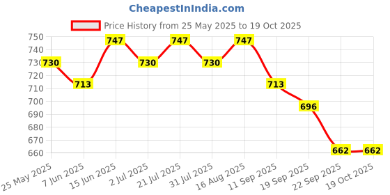 myntra.com Anouk Animal Printed Shopper Tote Bag anouk Price History Graph from 25 May 2025 to 18 Oct 2025