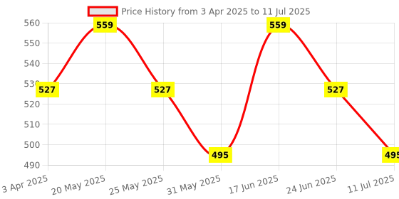 myntra.com Anouk Animal Printed Structured Handheld Bag anouk Price History Graph from 3 Apr 2025 to 11 Jul 2025
