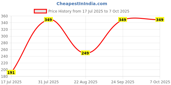 myntra.com Anouk Animal Shaped Artificial Stones Studs anouk Price History Graph from 17 Jul 2025 to 5 Oct 2025