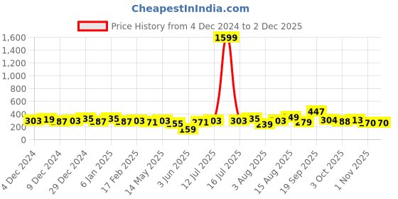 myntra.com Anouk Animal Shaped Drop Earrings anouk Price History Graph from 4 Dec 2024 to 1 Dec 2025