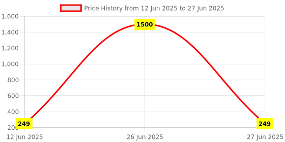 myntra.com Anouk Animal Shaped Drop Earrings anouk Price History Graph from 12 Jun 2025 to 27 Jun 2025