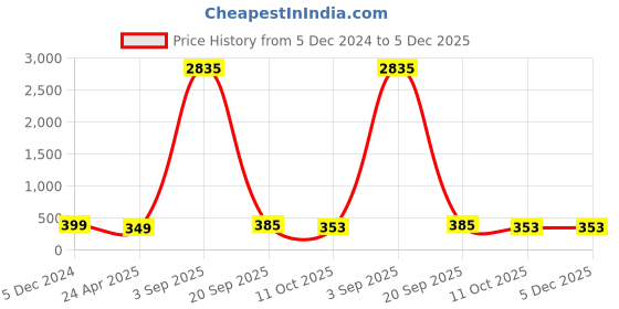 myntra.com Anouk Animal Shaped Studs Earrings anouk Price History Graph from 5 Dec 2024 to 5 Dec 2025