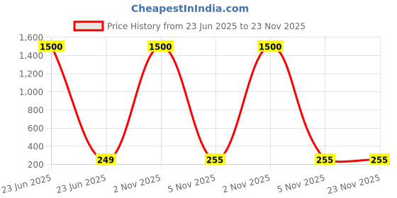 myntra.com Anouk Animal Shaped Studs Earrings anouk Price History Graph from 23 Jun 2025 to 23 Nov 2025