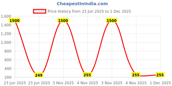 myntra.com Anouk Animal Shaped Studs Earrings anouk Price History Graph from 23 Jun 2025 to 1 Dec 2025