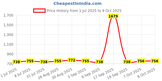 myntra.com anouk AnoukArtificial Gold-Plated Stones Studded and Beaded Crescent Shaped Chandbalis anouk Price History Graph from 1 Jul 2025 to 9 Oct 2025