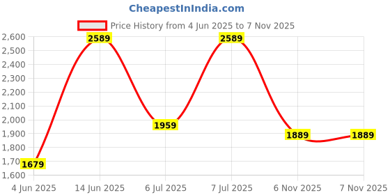 myntra.com anouk AnoukFloral Printed Empire Pure Cotton Kurta With Trousers & Dupatta anouk Price History Graph from 4 Jun 2025 to 7 Nov 2025