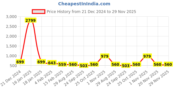 myntra.com anouk AnoukFloral Printed Kurta with Trousers anouk Price History Graph from 21 Dec 2024 to 29 Nov 2025