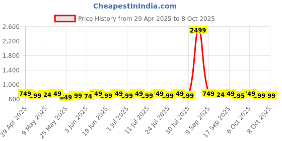 myntra.com anouk AnoukGold-Plated Artificial Stones Studded & Pearls Beaded Dome Shaped Jhumkas anouk Price History Graph from 29 Apr 2025 to 7 Oct 2025