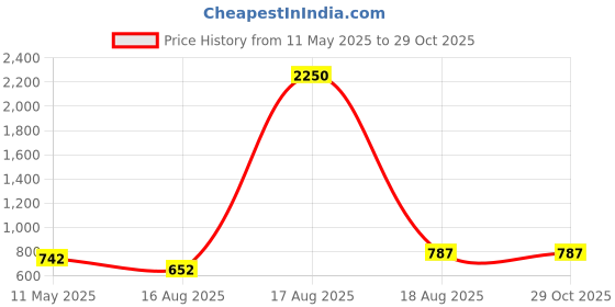 myntra.com anouk AnoukGold-Plated Stone Studded & Beaded Jewellery Set anouk Price History Graph from 11 May 2025 to 28 Oct 2025