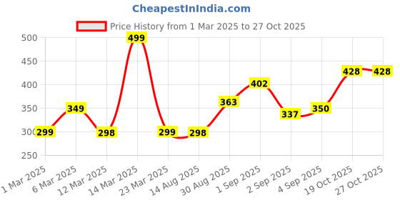 myntra.com anouk AnoukPaisley Printed Indie Prints Straight Kurta anouk Price History Graph from 1 Mar 2025 to 27 Oct 2025