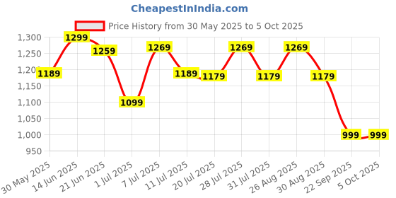 myntra.com anouk AnoukTie and Dye Sequinned Pure Georgette Saree anouk Price History Graph from 30 May 2025 to 4 Oct 2025