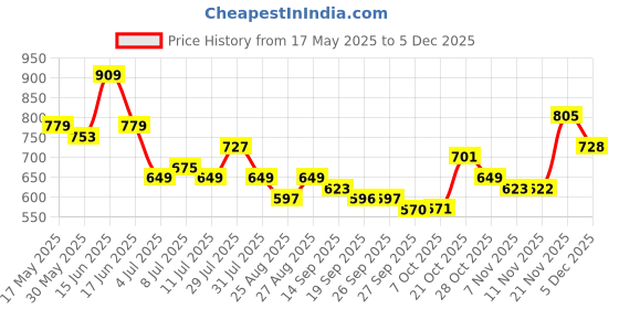 myntra.com anouk AnoukWomen Bandani Printed Somked Fit & Flare Maxi Dress anouk Price History Graph from 17 May 2025 to 5 Dec 2025