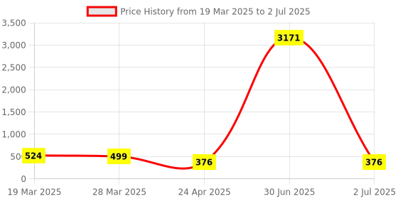 myntra.com Anouk Artificial Beaded & Kundan Studded Cresent Shaped Meenakari Chandbali anouk Price History Graph from 19 Mar 2025 to 2 Jul 2025