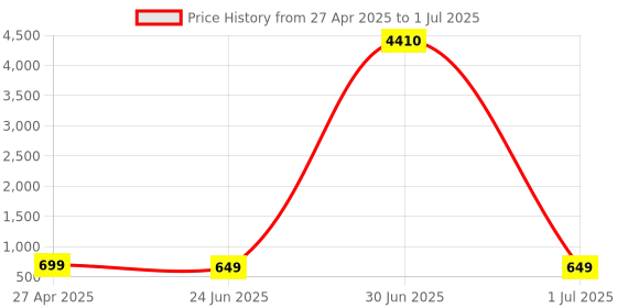myntra.com Anouk Artificial Beaded & Kundan Studded Cresent Shaped Meenakari Chandbali anouk Price History Graph from 27 Apr 2025 to 1 Jul 2025