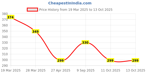 myntra.com Anouk Artificial Beaded & Kundan Studded Dome Shaped Meenakari Jhumkas anouk Price History Graph from 19 Mar 2025 to 11 Oct 2025