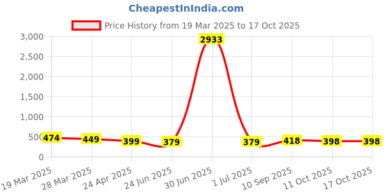myntra.com Anouk Artificial Beaded & Kundan Studded Dome Shaped Meenakari Jhumkas anouk Price History Graph from 19 Mar 2025 to 16 Oct 2025