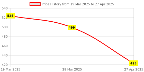 myntra.com Anouk Artificial Beaded & Kundan Studded Geometric Shaped Meenakari Drop Earrings anouk Price History Graph from 19 Mar 2025 to 27 Apr 2025