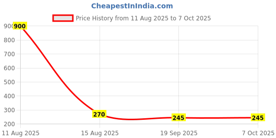 myntra.com Anouk Artificial Beaded Classic Drop Earrings anouk Price History Graph from 11 Aug 2025 to 6 Oct 2025