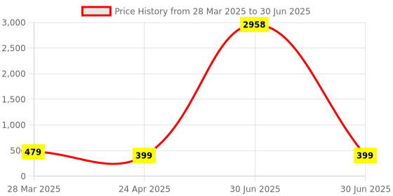 myntra.com Anouk Artificial Beaded Cresent Shaped Meenakari Drop Earrings anouk Price History Graph from 28 Mar 2025 to 30 Jun 2025