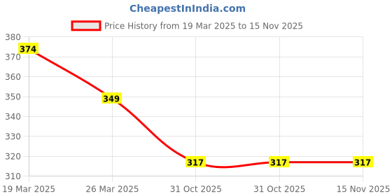 myntra.com Anouk Artificial Beaded Dome Shaped Meenakari Jhumka anouk Price History Graph from 19 Mar 2025 to 15 Nov 2025