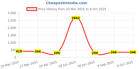 myntra.com Anouk Artificial Beaded Dome Shaped Meenakari Jhumkas anouk Price History Graph from 20 Mar 2025 to 9 Oct 2025