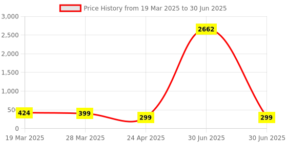 myntra.com Anouk Artificial Beaded Dome Shaped Meenakari Jhumkas anouk Price History Graph from 19 Mar 2025 to 30 Jun 2025
