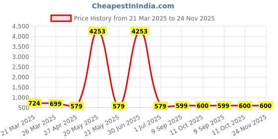 myntra.com Anouk Artificial Beaded Dome Shaped Meenakari Jhumkas anouk Price History Graph from 21 Mar 2025 to 23 Nov 2025