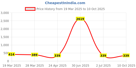 myntra.com Anouk Artificial Beaded Enamelled Meenakari Dome Shaped Jhumkas anouk Price History Graph from 19 Mar 2025 to 8 Oct 2025
