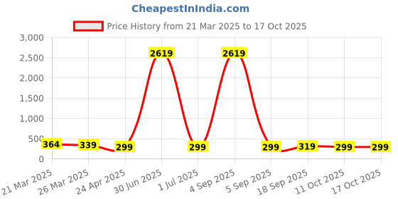 myntra.com Anouk Artificial Beaded Enamelled Meenakari Dome Shaped Jhumkas anouk Price History Graph from 21 Mar 2025 to 17 Oct 2025