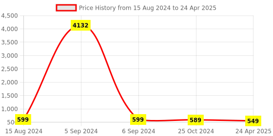 myntra.com Anouk Artificial Beaded Jewellery set anouk Price History Graph from 15 Aug 2024 to 24 Apr 2025