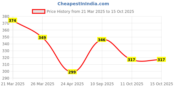 myntra.com Anouk Artificial Beaded Meenakari Dome Shaped Jhumkas anouk Price History Graph from 21 Mar 2025 to 13 Oct 2025