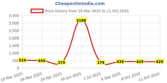 myntra.com Anouk Artificial Beads Beaded Circular Shaped Hoop Earrings anouk Price History Graph from 19 Mar 2025 to 10 Oct 2025