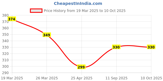 myntra.com Anouk Artificial Beads Beaded Circular Shaped Meenakari Drop Earrings anouk Price History Graph from 19 Mar 2025 to 10 Oct 2025