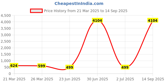 myntra.com Anouk Artificial Beads Beaded Dome Shaped Meenakari Jhumkas anouk Price History Graph from 21 Mar 2025 to 14 Sep 2025