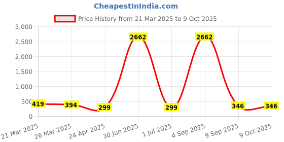 myntra.com Anouk Artificial Beads Beaded Meenakari Dome Shaped Jhumkas anouk Price History Graph from 21 Mar 2025 to 9 Oct 2025