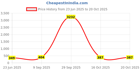 myntra.com Anouk Artificial Beads Beaded Meenakari Lotus Shaped Drop Earrings anouk Price History Graph from 23 Jun 2025 to 20 Oct 2025