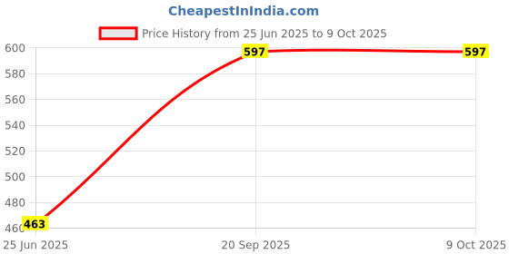 myntra.com Anouk Artificial Beads Beaded Meenakari Oxidised Dome Shaped Jhumkas anouk Price History Graph from 25 Jun 2025 to 8 Oct 2025