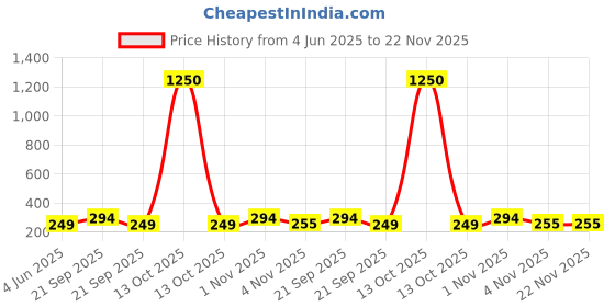 myntra.com Anouk Artificial Pearls Beaded Floral Shaped Korean Studs anouk Price History Graph from 4 Jun 2025 to 22 Nov 2025