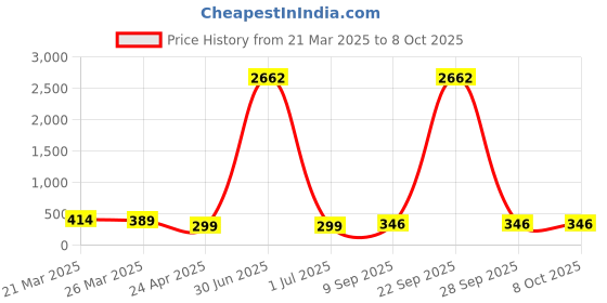 myntra.com Anouk Artificial Stone Studded & Beaded Dome Shaped Meenakari Jhumkas anouk Price History Graph from 21 Mar 2025 to 8 Oct 2025