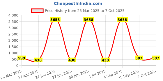 myntra.com Anouk Artificial Stones And Beaded Dome Shaped Jhumkas anouk Price History Graph from 26 Mar 2025 to 6 Oct 2025